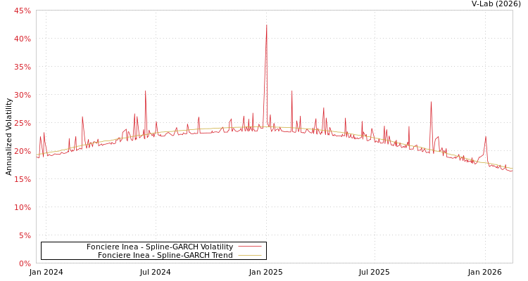 graph of Fonciere Inea SGARCH