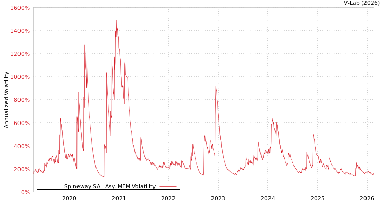 graph of Spineway SA AMEM