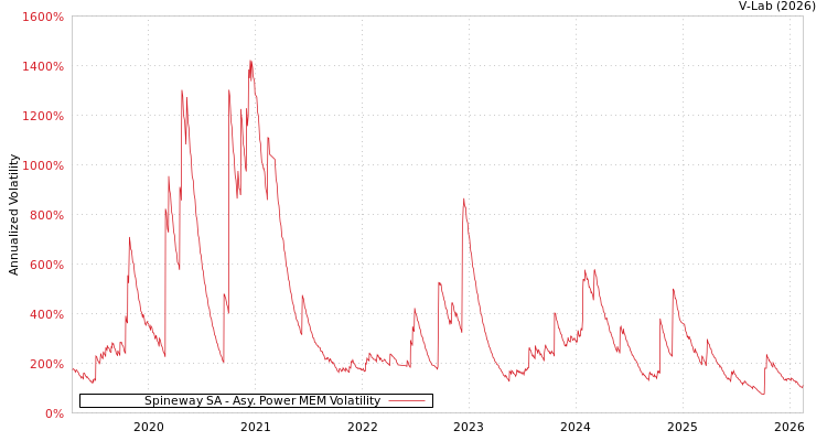 graph of Spineway SA APMEM