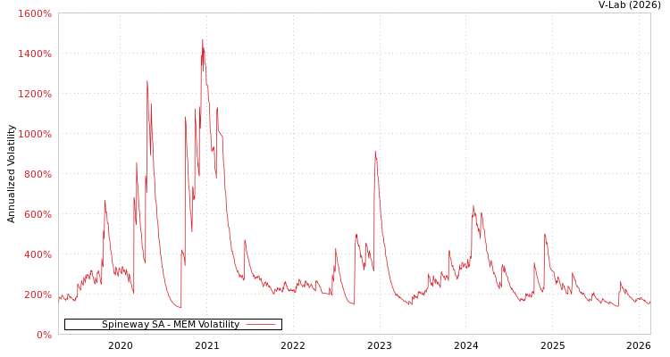 graph of Spineway SA MEM