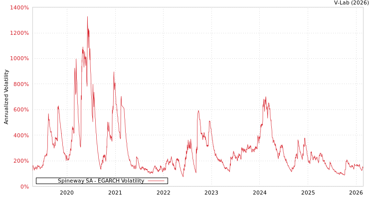graph of Spineway SA EGARCH