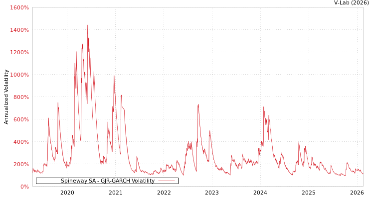 graph of Spineway SA GJR-GARCH