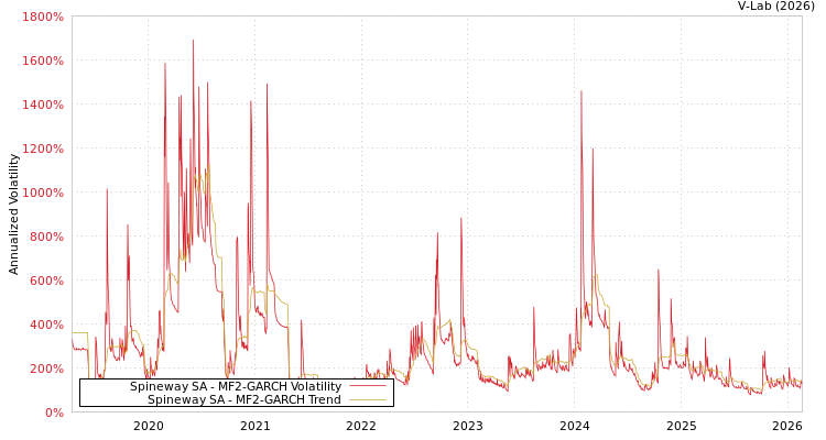 graph of Spineway SA MF2-GARCH