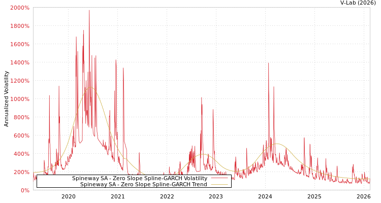 graph of Spineway SA S0GARCH