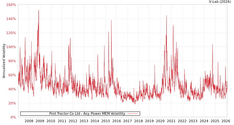 graph of First Tractor Co Ltd APMEM