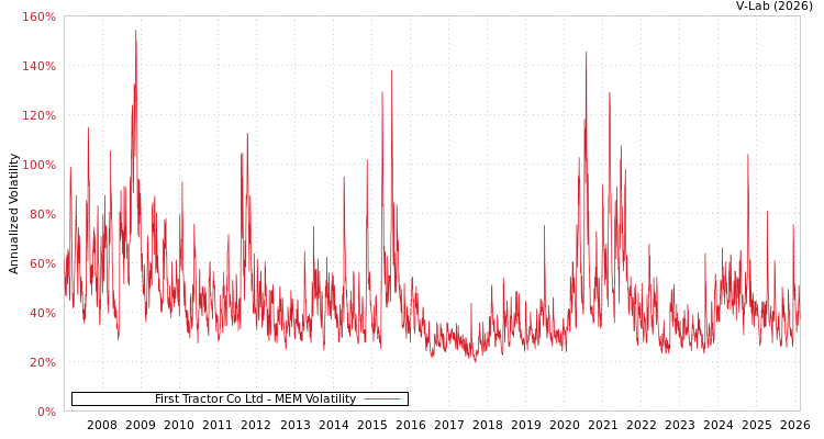 graph of First Tractor Co Ltd MEM