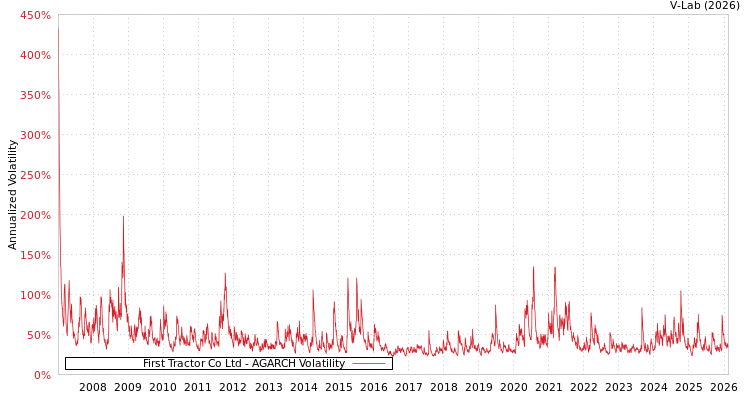 graph of First Tractor Co Ltd AGARCH