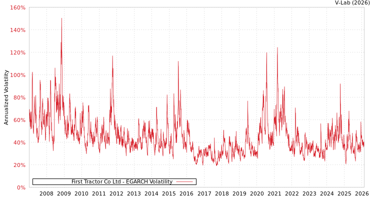 graph of First Tractor Co Ltd EGARCH