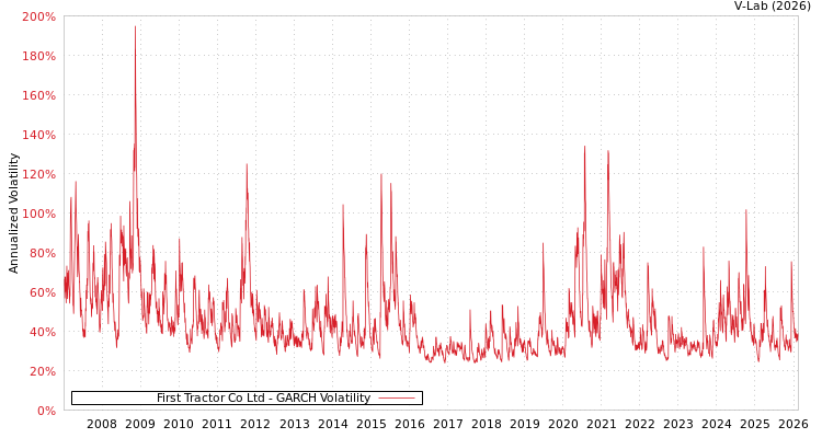 graph of First Tractor Co Ltd GARCH