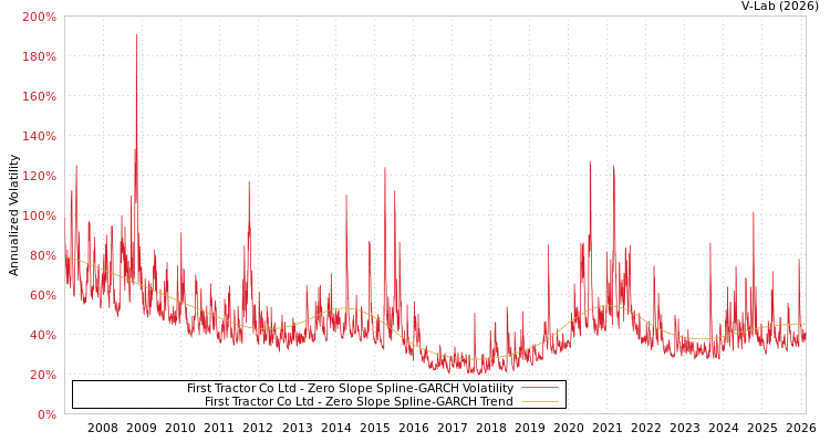 graph of First Tractor Co Ltd S0GARCH