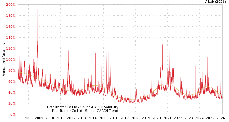 graph of First Tractor Co Ltd SGARCH