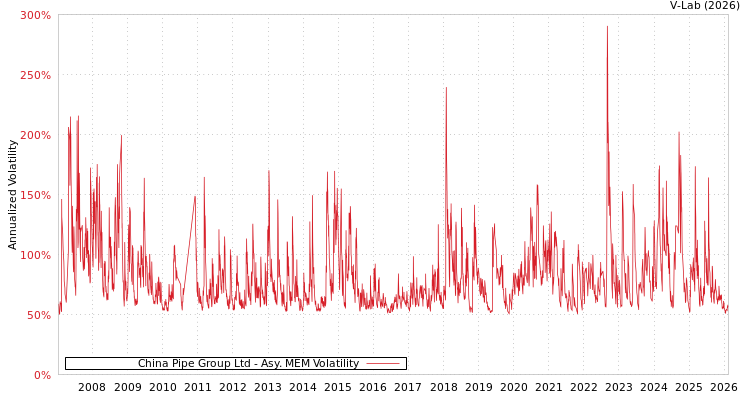 graph of China Pipe Group Ltd AMEM