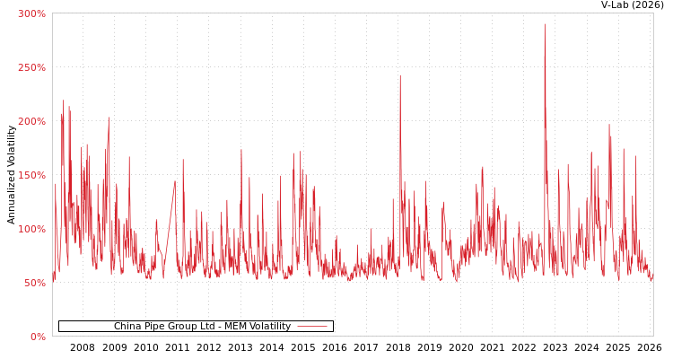 graph of China Pipe Group Ltd MEM