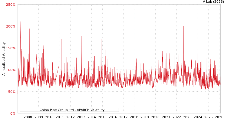 graph of China Pipe Group Ltd APARCH