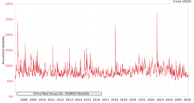 graph of China Pipe Group Ltd EGARCH