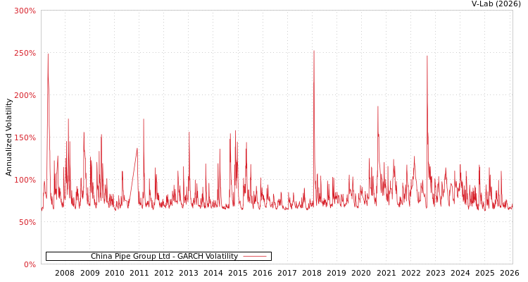 graph of China Pipe Group Ltd GARCH
