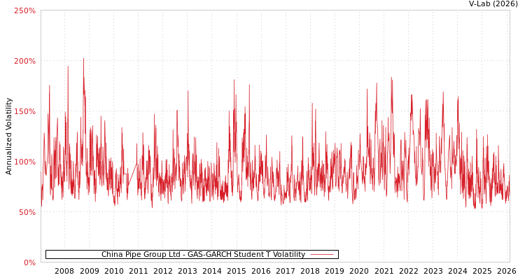 graph of China Pipe Group Ltd GAS-GARCH-T