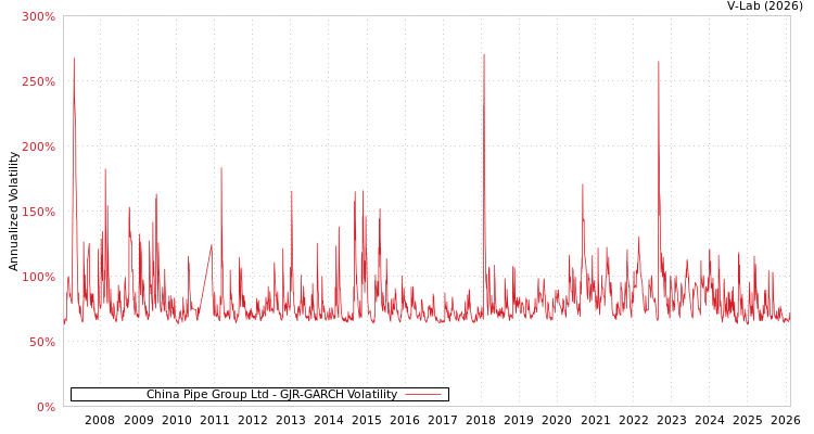 graph of China Pipe Group Ltd GJR-GARCH