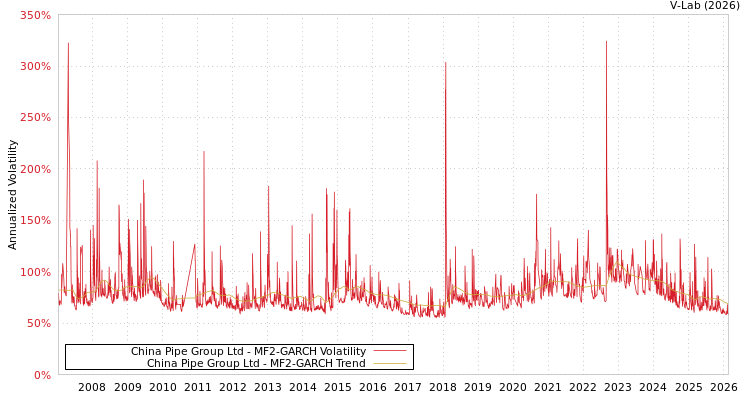 graph of China Pipe Group Ltd MF2-GARCH