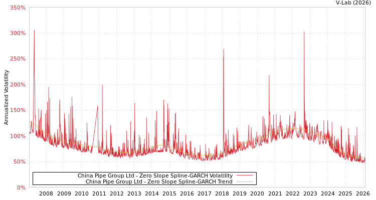 graph of China Pipe Group Ltd S0GARCH