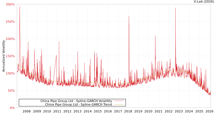 graph of China Pipe Group Ltd SGARCH