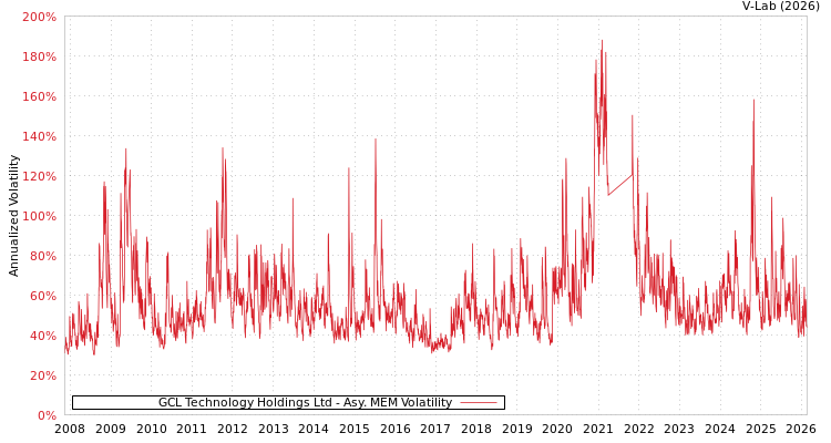 graph of GCL Technology Holdings Ltd AMEM