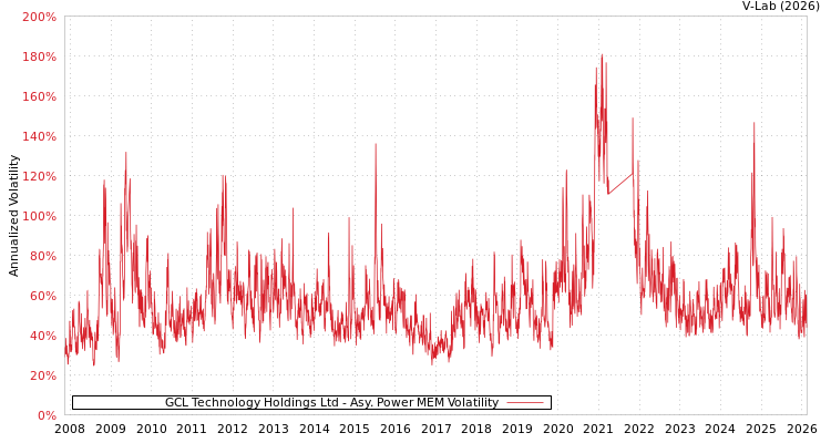 graph of GCL Technology Holdings Ltd APMEM