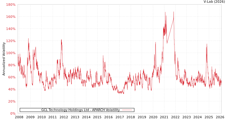 graph of GCL Technology Holdings Ltd APARCH