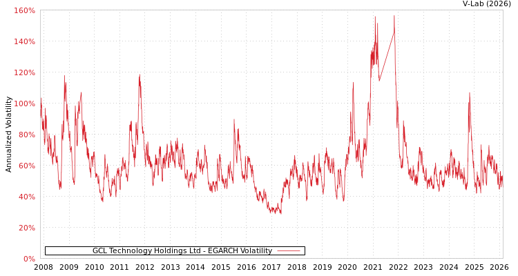 graph of GCL Technology Holdings Ltd EGARCH