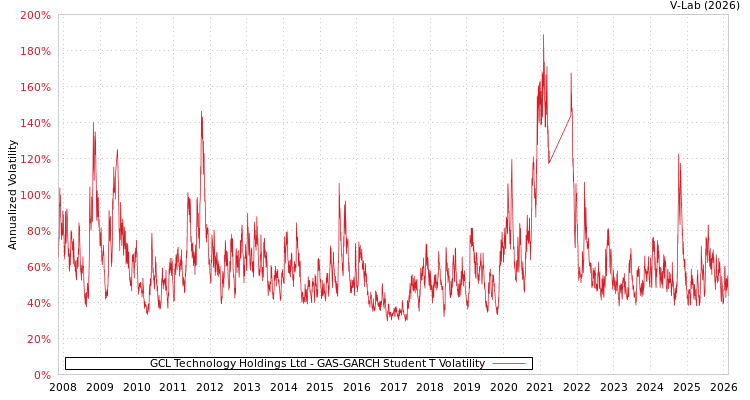 graph of GCL Technology Holdings Ltd GAS-GARCH-T
