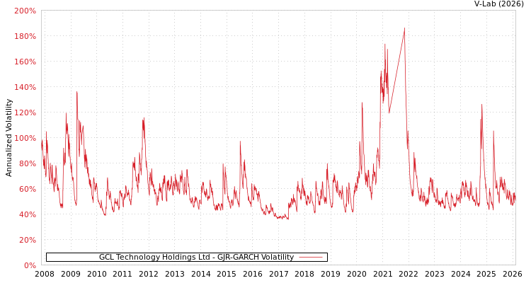 graph of GCL Technology Holdings Ltd GJR-GARCH