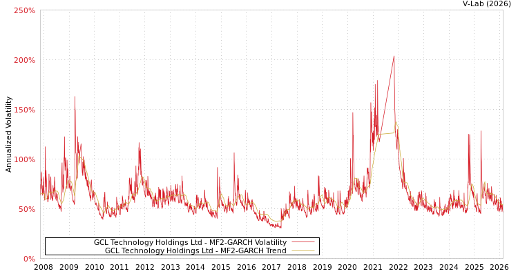 graph of GCL Technology Holdings Ltd MF2-GARCH