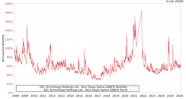 graph of GCL Technology Holdings Ltd S0GARCH