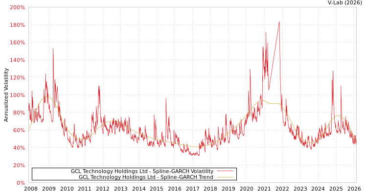 graph of GCL Technology Holdings Ltd SGARCH