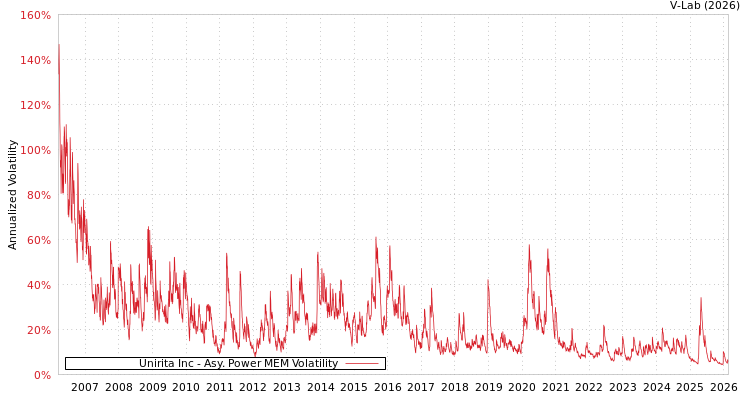 graph of Unirita Inc APMEM