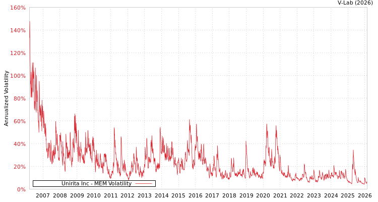 graph of Unirita Inc MEM