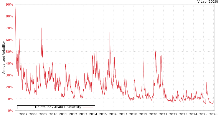graph of Unirita Inc APARCH