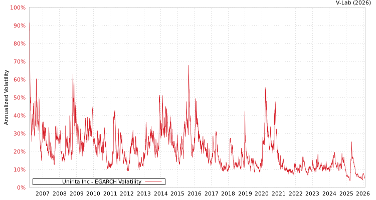 graph of Unirita Inc EGARCH