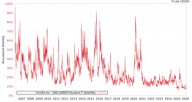 graph of Unirita Inc GAS-GARCH-T
