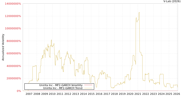 graph of Unirita Inc MF2-GARCH