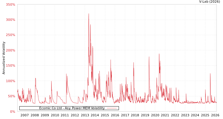 graph of Ecomic Co Ltd APMEM