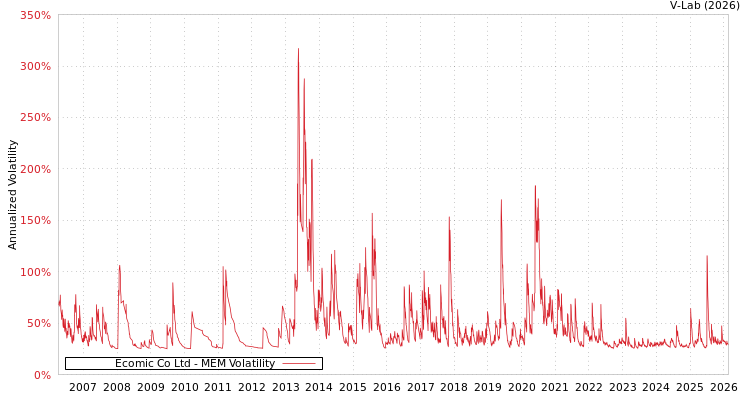 graph of Ecomic Co Ltd MEM