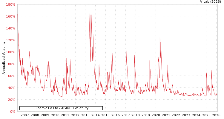 graph of Ecomic Co Ltd APARCH