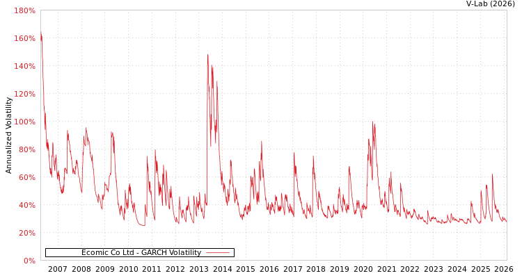 graph of Ecomic Co Ltd GARCH