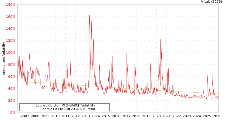 graph of Ecomic Co Ltd MF2-GARCH