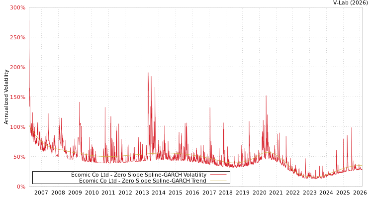 graph of Ecomic Co Ltd S0GARCH