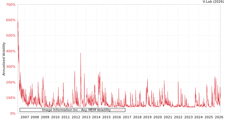 graph of Image Information Inc AMEM