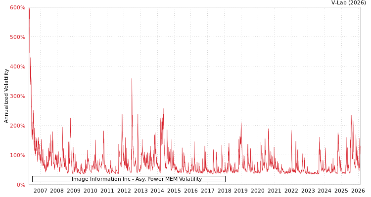 graph of Image Information Inc APMEM
