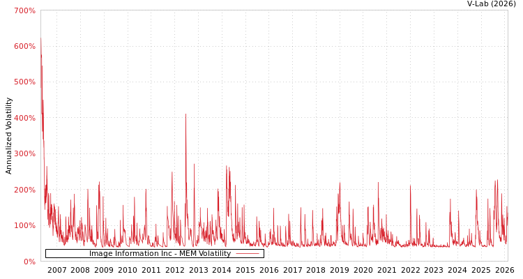 graph of Image Information Inc MEM