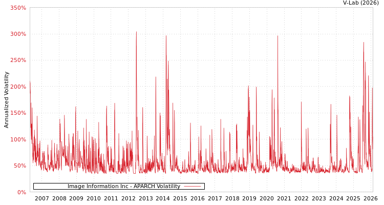 graph of Image Information Inc APARCH